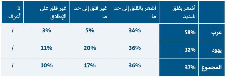 كيف تصف شعورك تجاه الوضع الاقتصادي؟